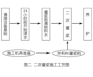 保靖灌浆料施工工艺—文字完整版